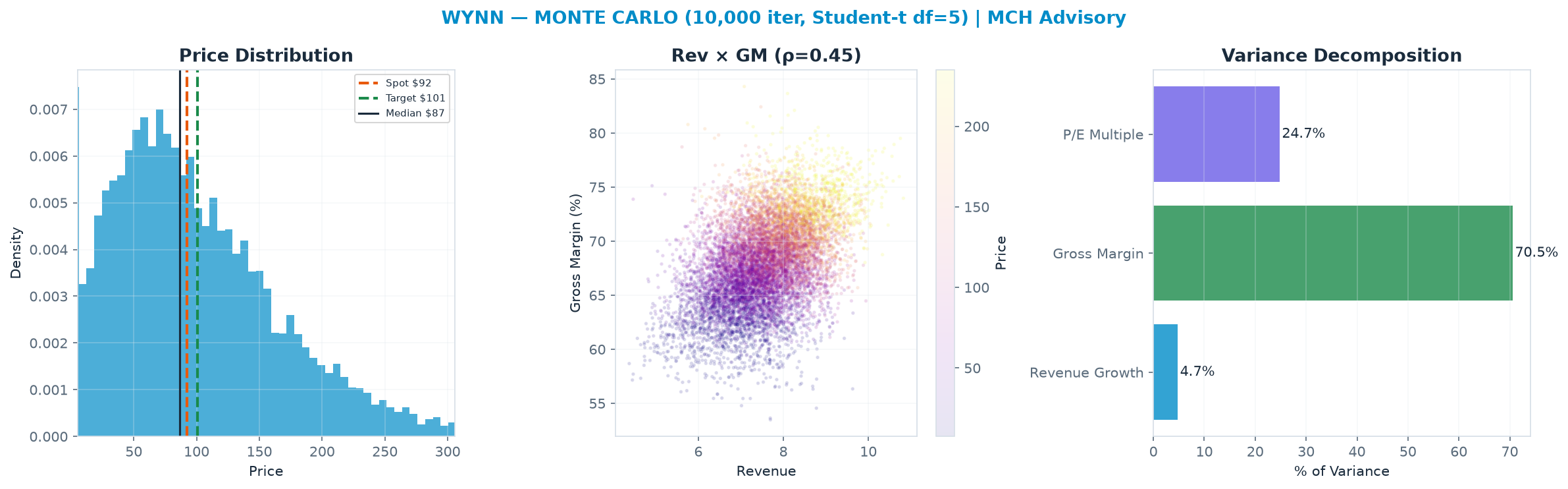 Monte Carlo distribution. Median $86.70; P(price > current) 47%. P10–P90: $21.23–<img src=