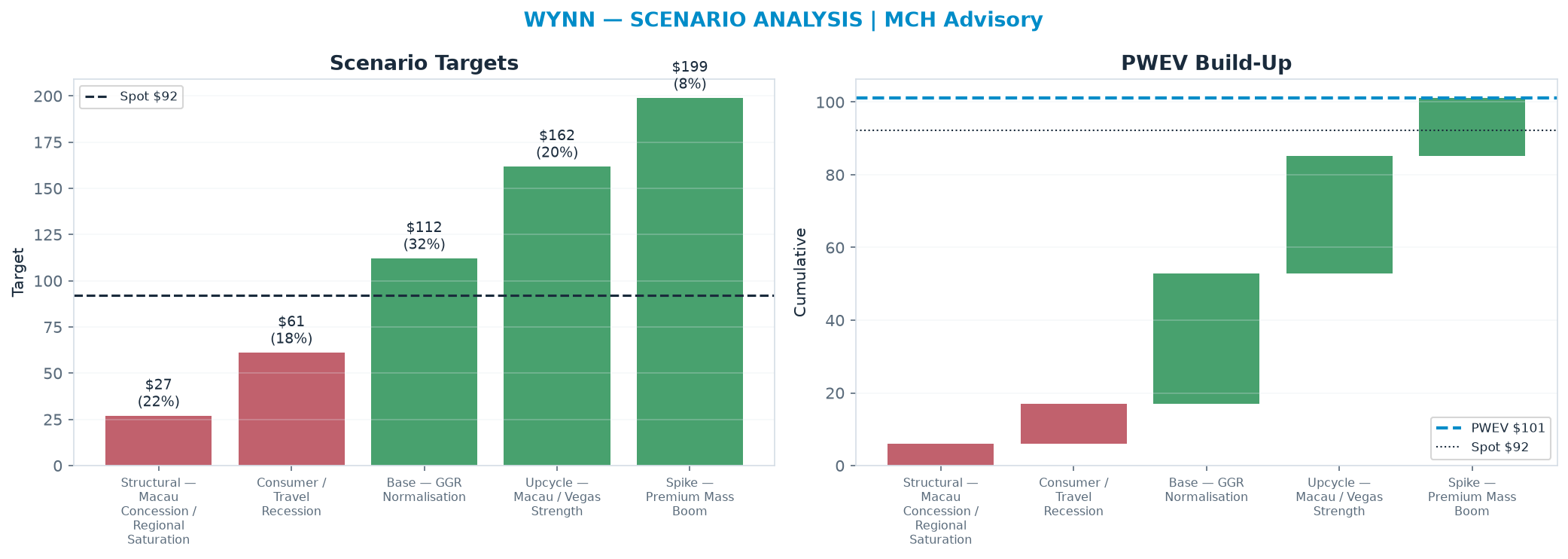 Five-scenario tree. Probability-weighted targets around the $92.22 spot; PWEV <img src=