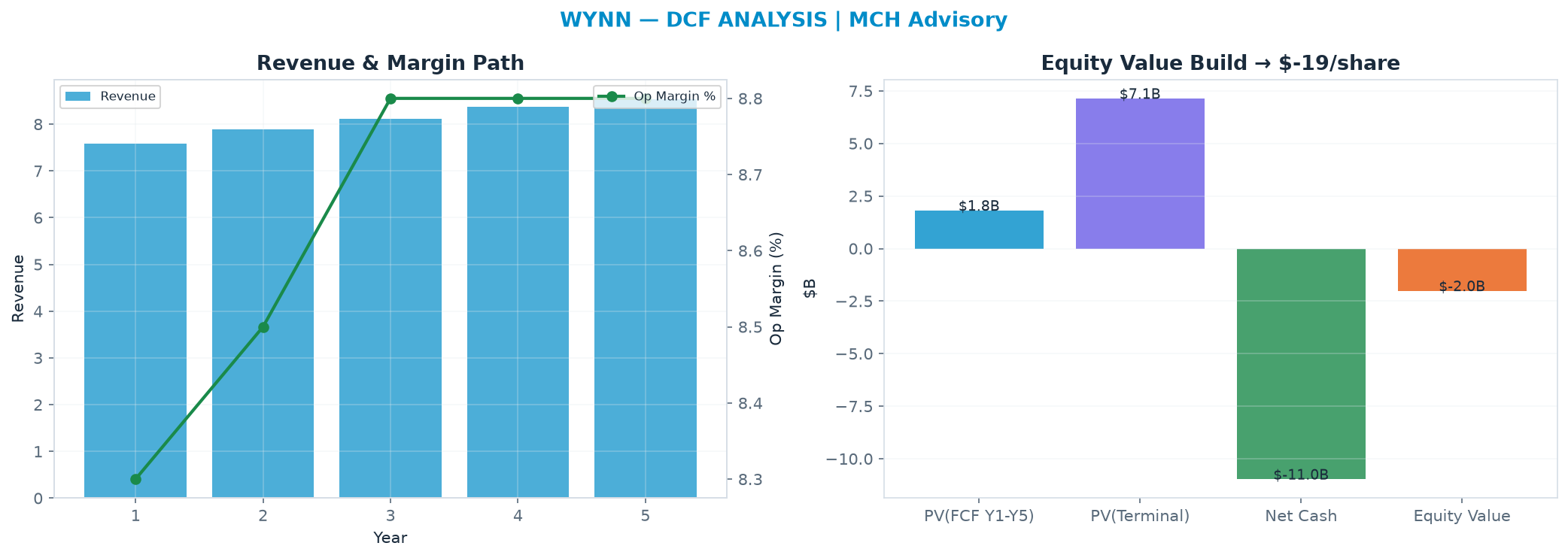 Independent DCF. WACC 9.5%, 18.0x terminal → $-19.11.