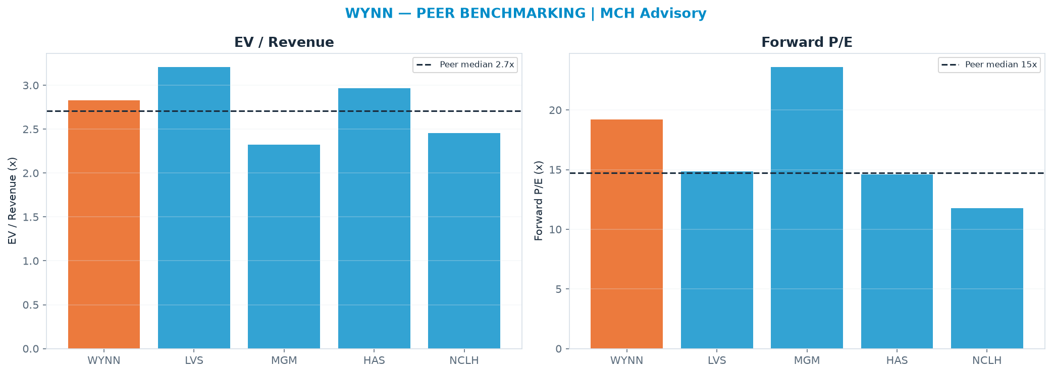 Cross-sectional peer benchmarking. Peer-median EV/Rev re-rate → $83.93 (peer-median fwd P/E 14.7x; no P/E-implied price).