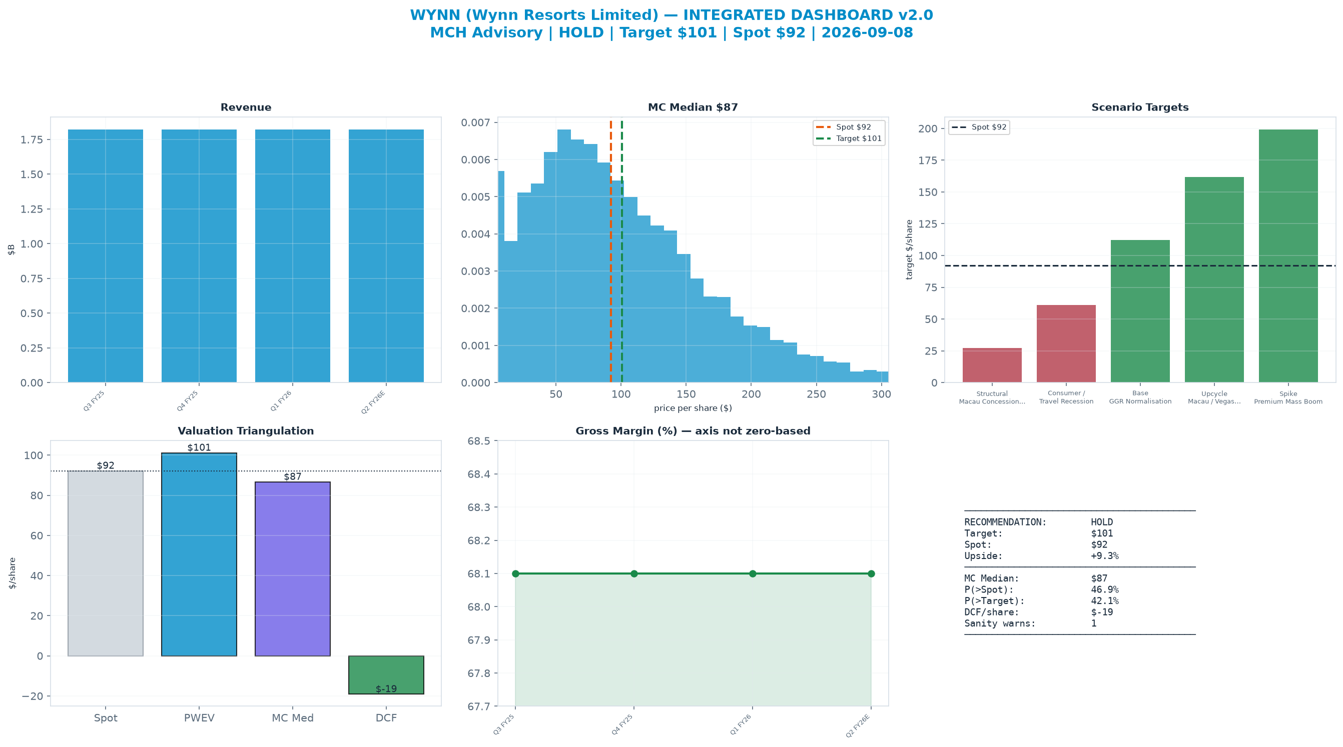 Integrated dashboard. The two weighted valuation anchors bracket the $92.22 spot from $-19.11 to <img src=