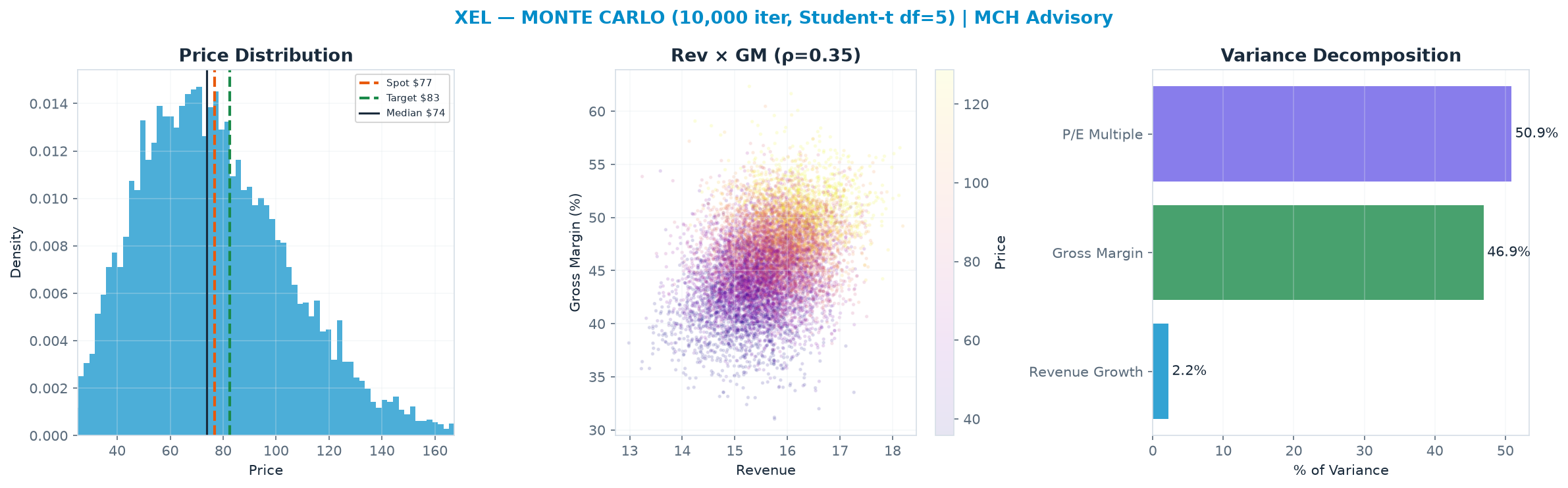 Monte Carlo distribution. Median $73.84; P(price > current) 46%. P10–P90: $42.59–<img src=
