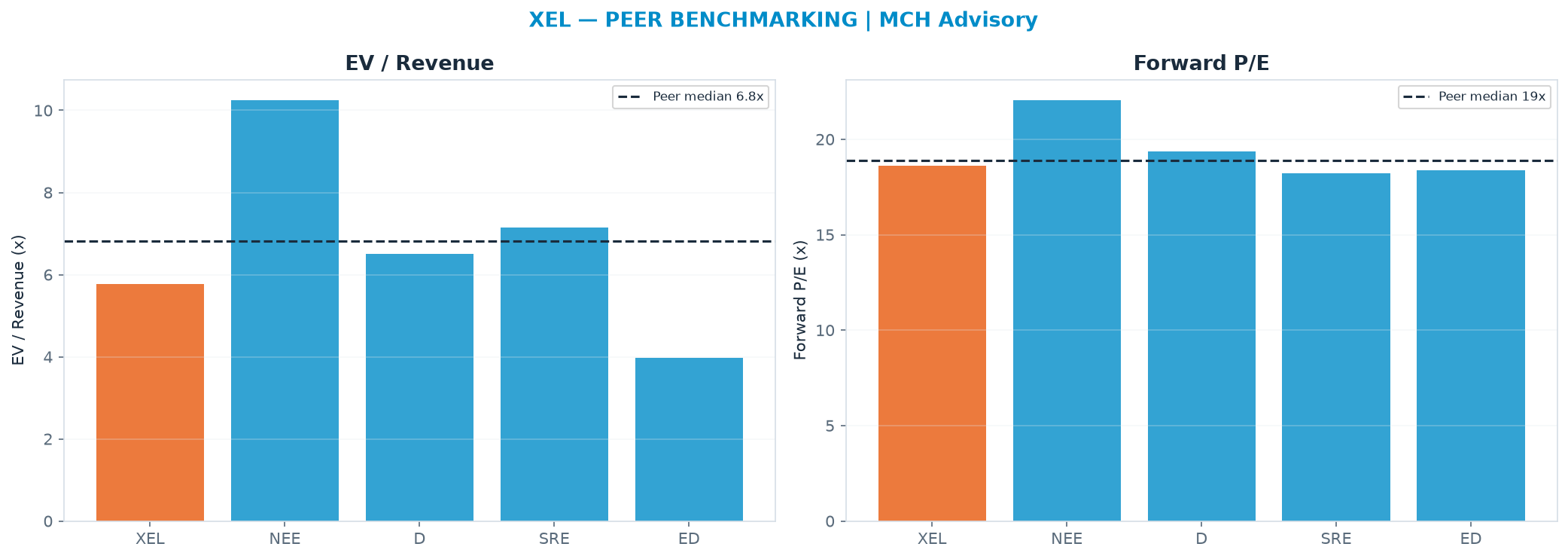 Cross-sectional peer benchmarking. Peer-median EV/Rev re-rate → <img src=