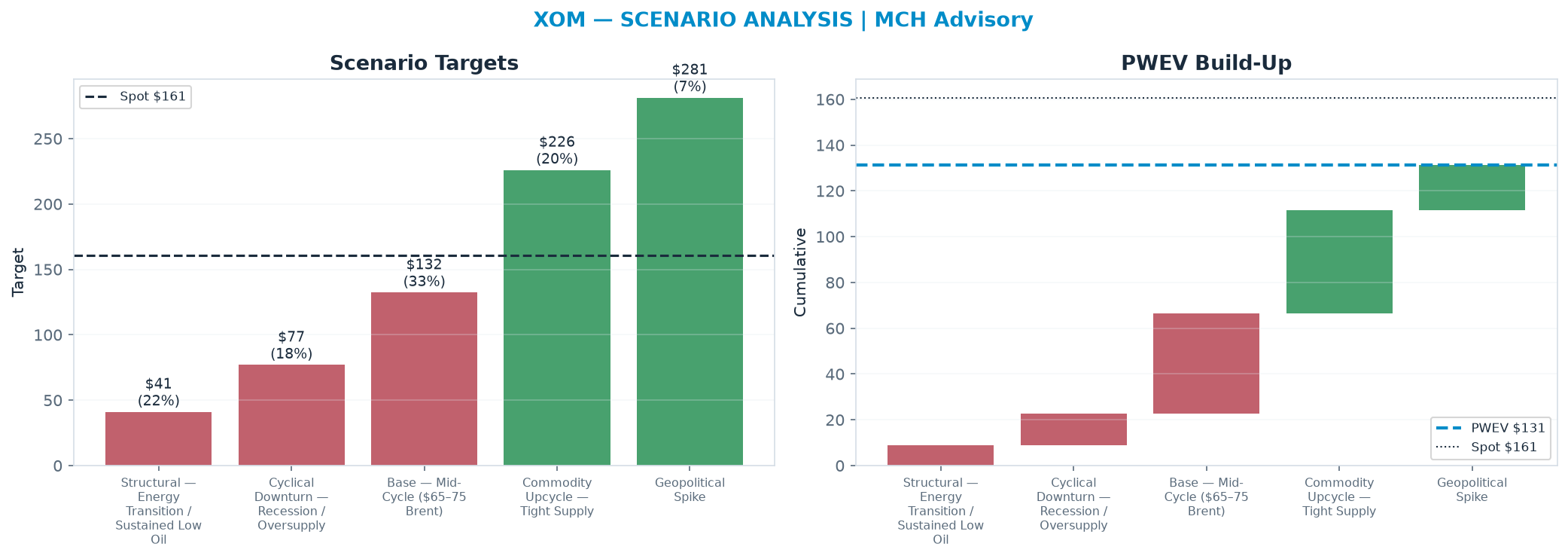Five-scenario tree. Probability-weighted targets around the <img src=