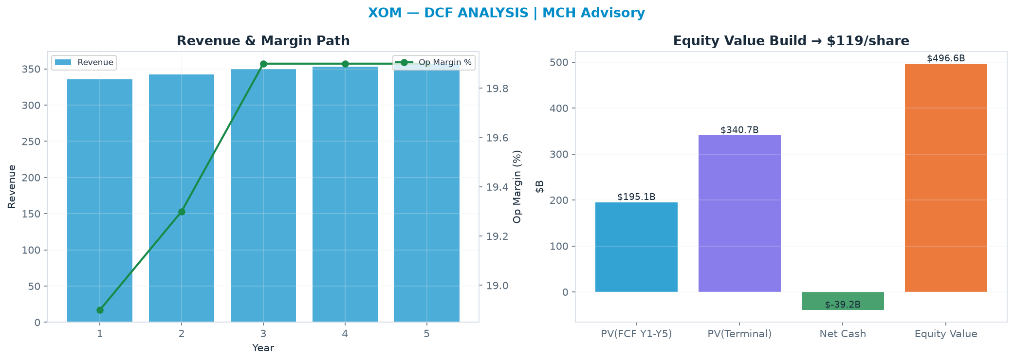 Independent DCF. WACC 9.0%, 10.0x terminal → <img src=