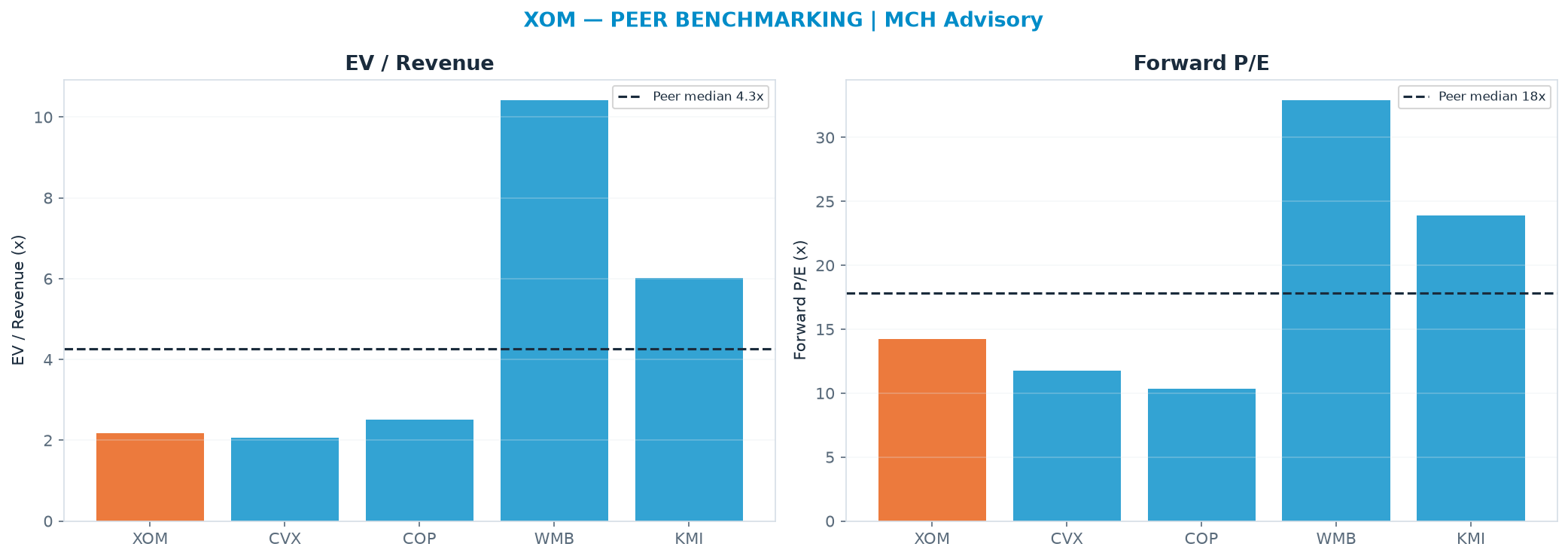 Cross-sectional peer benchmarking. Peer-median EV/Rev re-rate → $324 (peer-median fwd P/E 17.8x; no P/E-implied price).