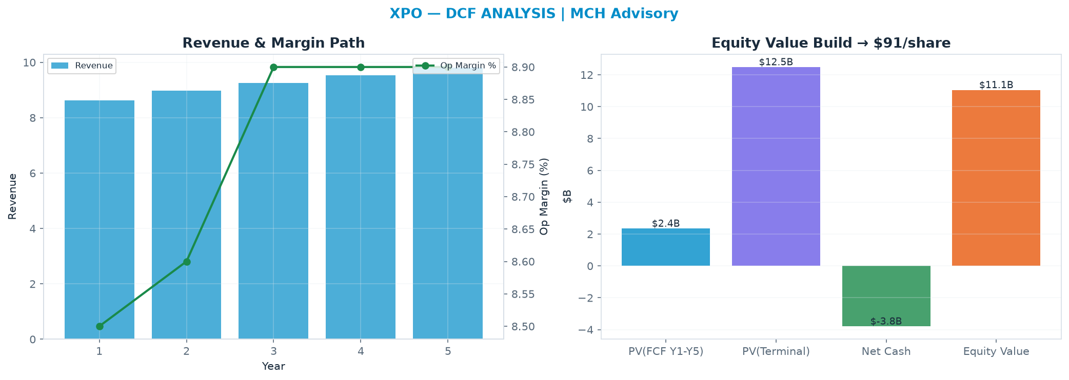 Independent DCF. WACC 9.0%, 30.0x terminal → $91.35.