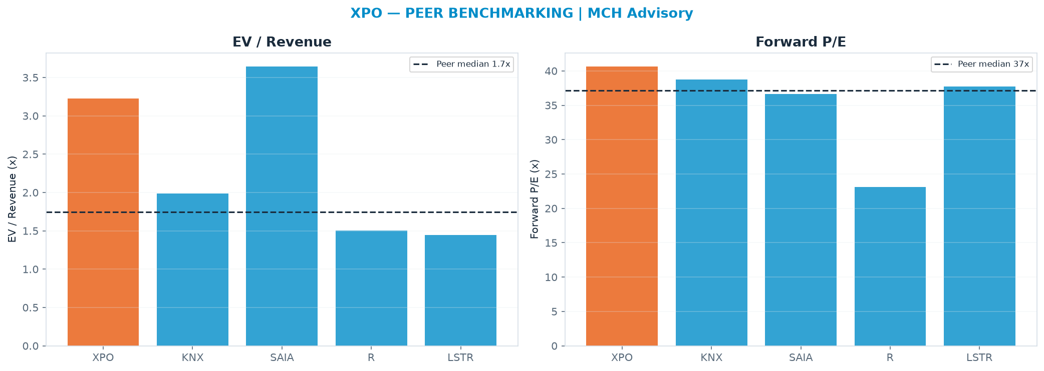 Cross-sectional peer benchmarking. Peer-median EV/Rev re-rate → $88.38 (peer-median fwd P/E 37.2x; no P/E-implied price).