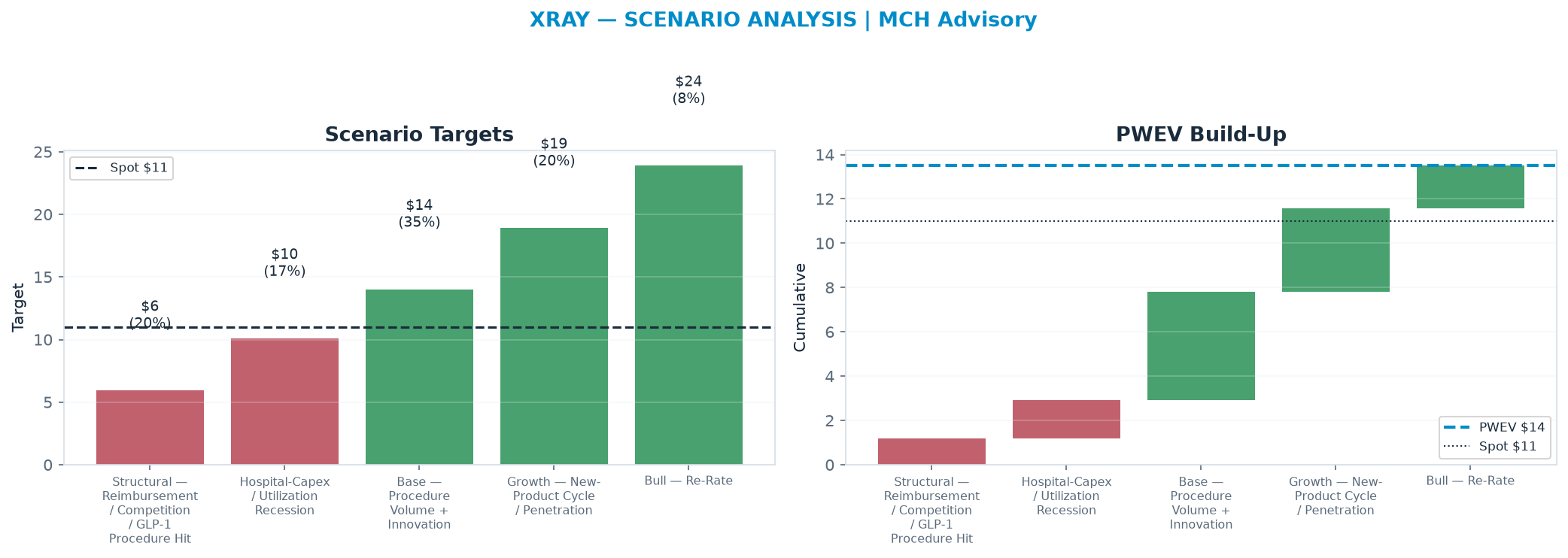Five-scenario tree. Probability-weighted targets around the <img src=