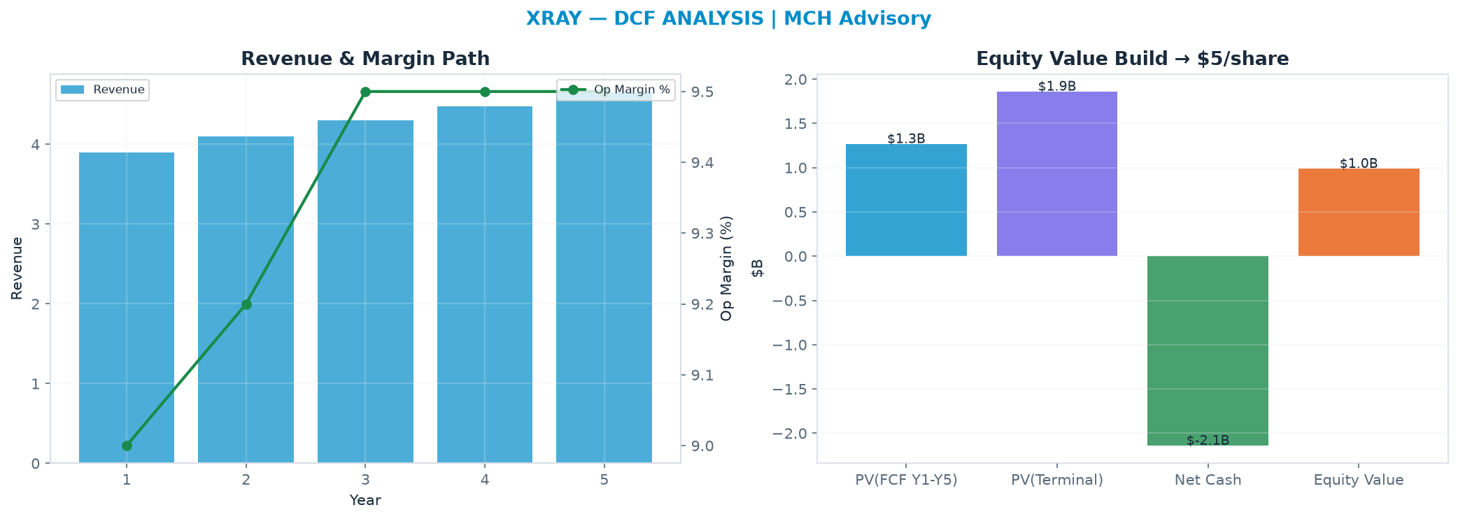 Independent DCF. WACC 8.5%, 8.0x terminal → $4.70.