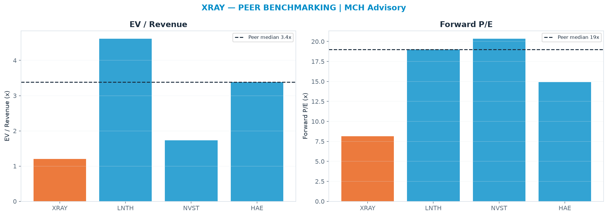 Cross-sectional peer benchmarking. Peer-median EV/Rev re-rate → $49.47 (peer-median fwd P/E 19.0x; no P/E-implied price).