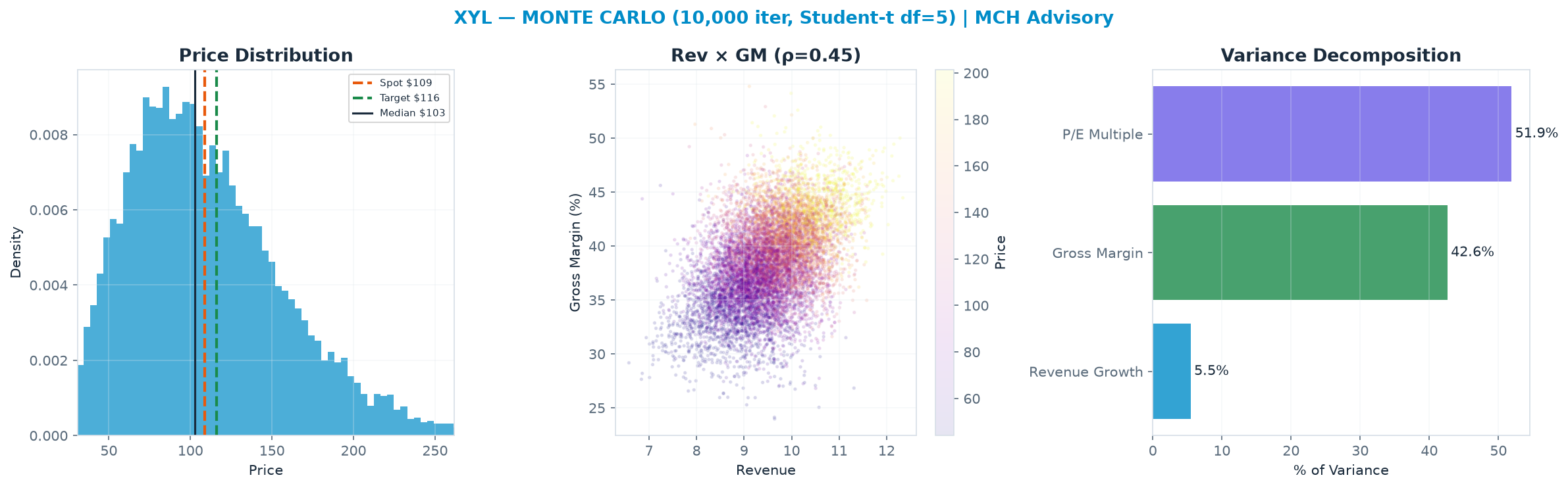 Monte Carlo distribution. Median <img src=