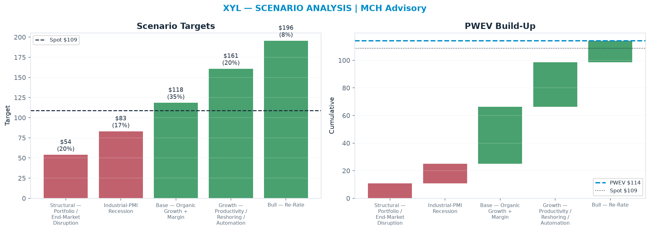Five-scenario tree. Probability-weighted targets around the <img src=