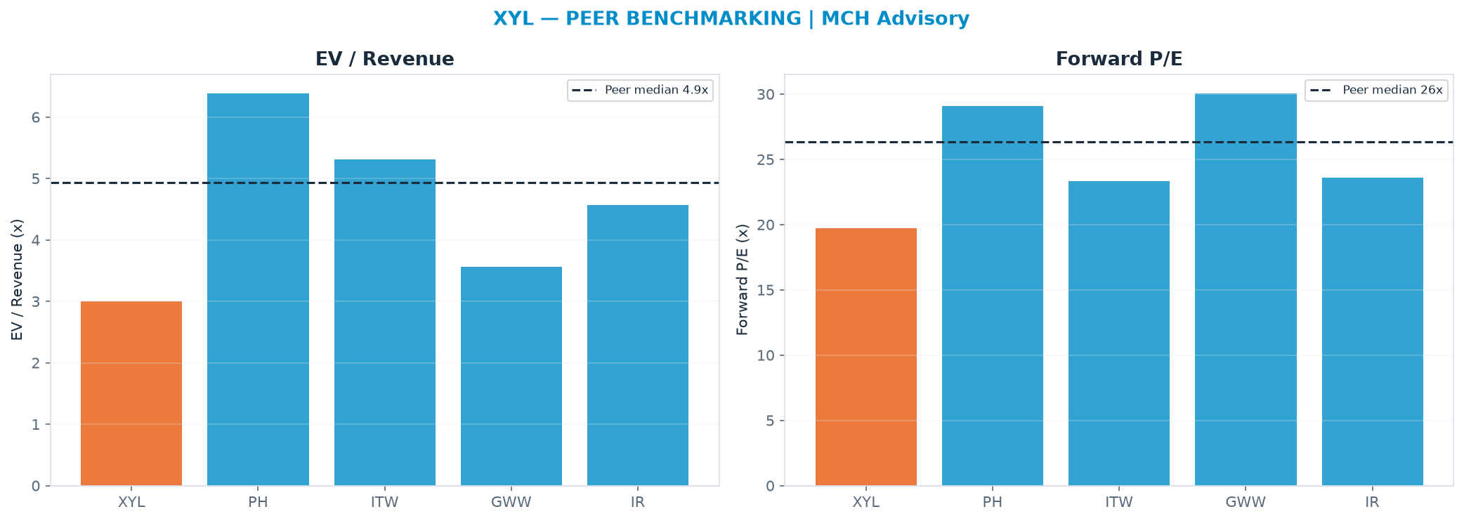 Cross-sectional peer benchmarking. Peer-median EV/Rev re-rate → <img src=