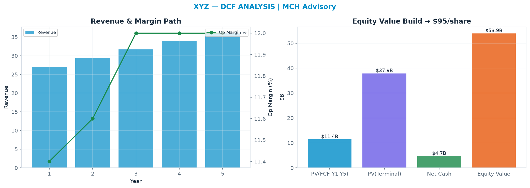 Independent DCF. WACC 9.0%, 17.0x terminal → $94.61.