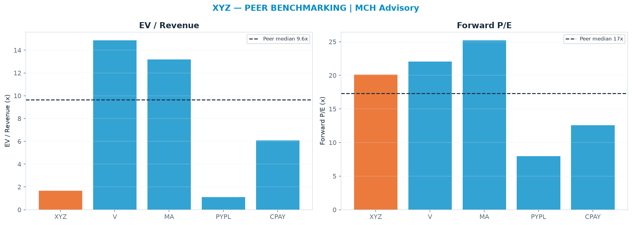 Cross-sectional peer benchmarking. Peer-median EV/Rev re-rate → $423 (peer-median fwd P/E 17.3x; no P/E-implied price).