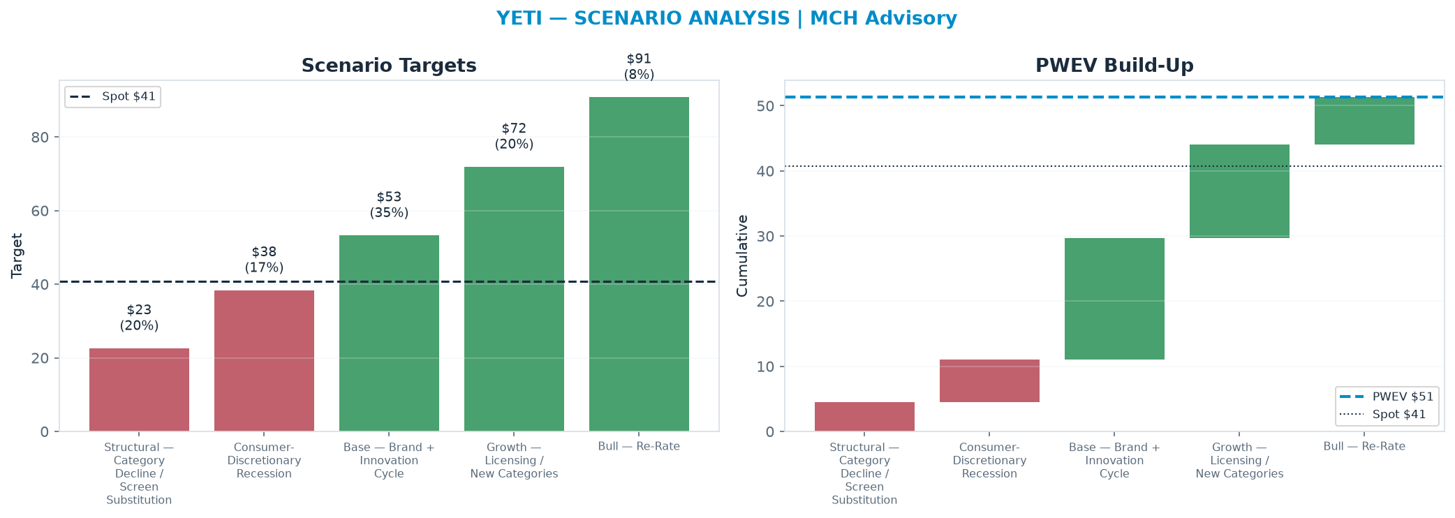 Five-scenario tree. Probability-weighted targets around the $40.74 spot; PWEV $51.30 (+26% vs spot · 12m). the payoff shows modest positive expectancy with material downside mass (range $22.57–$90.77)