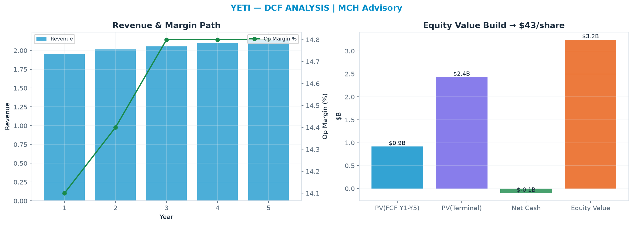 Independent DCF. WACC 9.0%, 15.0x terminal → $42.72.