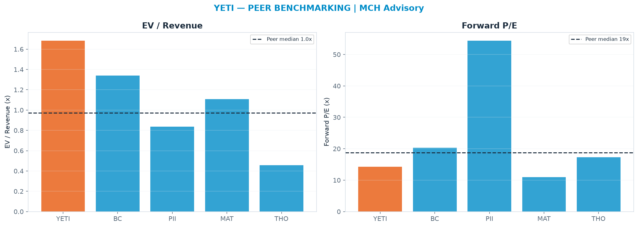 Cross-sectional peer benchmarking. Peer-median EV/Rev re-rate → $23.00 (peer-median fwd P/E 18.8x; no P/E-implied price).