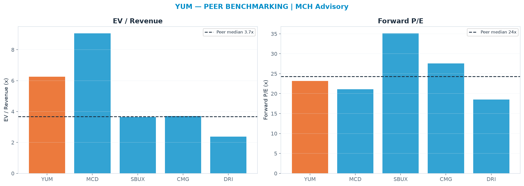 Cross-sectional peer benchmarking. Peer-median EV/Rev re-rate → $71.39 (peer-median fwd P/E 24.3x; no P/E-implied price).