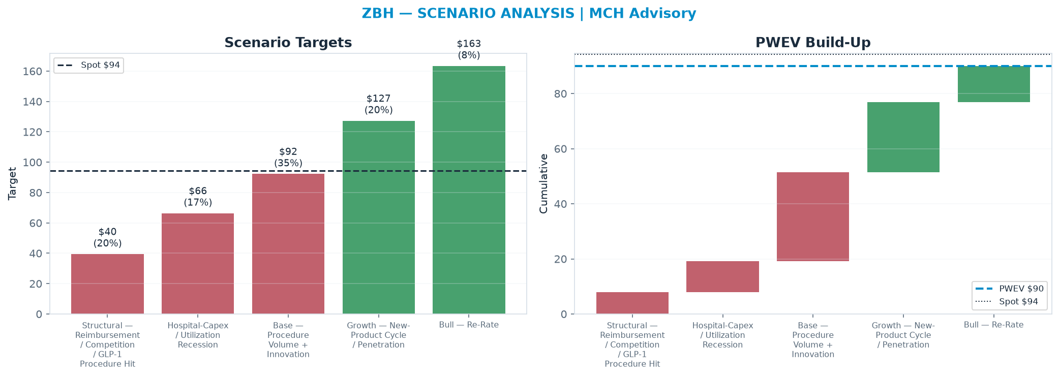 Five-scenario tree. Probability-weighted targets around the $94.22 spot; PWEV $90.03 (-4% vs spot · 12m). the payoff shows modest negative expectancy — downside mass dominates (range $39.50–<img src=
