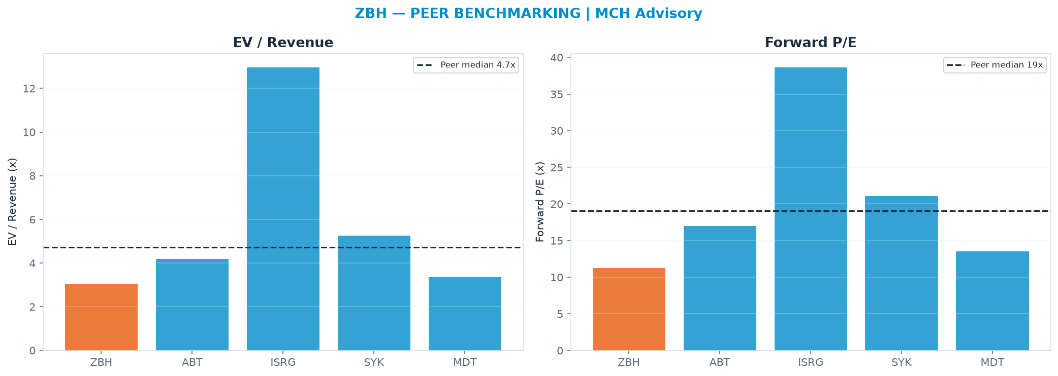 Cross-sectional peer benchmarking. Peer-median EV/Rev re-rate → <img src=
