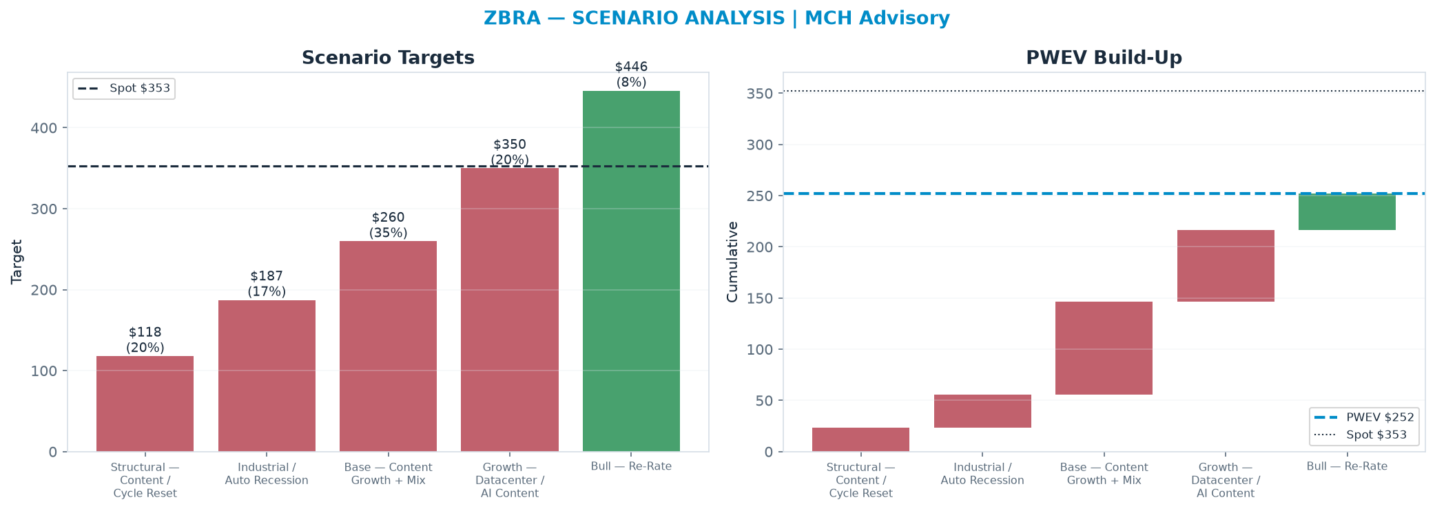 Five-scenario tree. Probability-weighted targets around the $353 spot; PWEV $252 (-29% vs spot · 12m). the payoff is skewed to the downside — upside to $446 against downside to <img src=