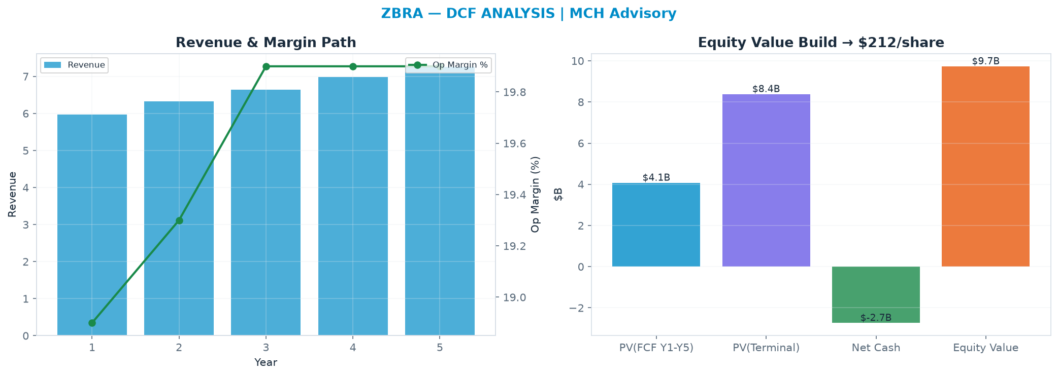 Independent DCF. WACC 9.0%, 11.0x terminal → $212.