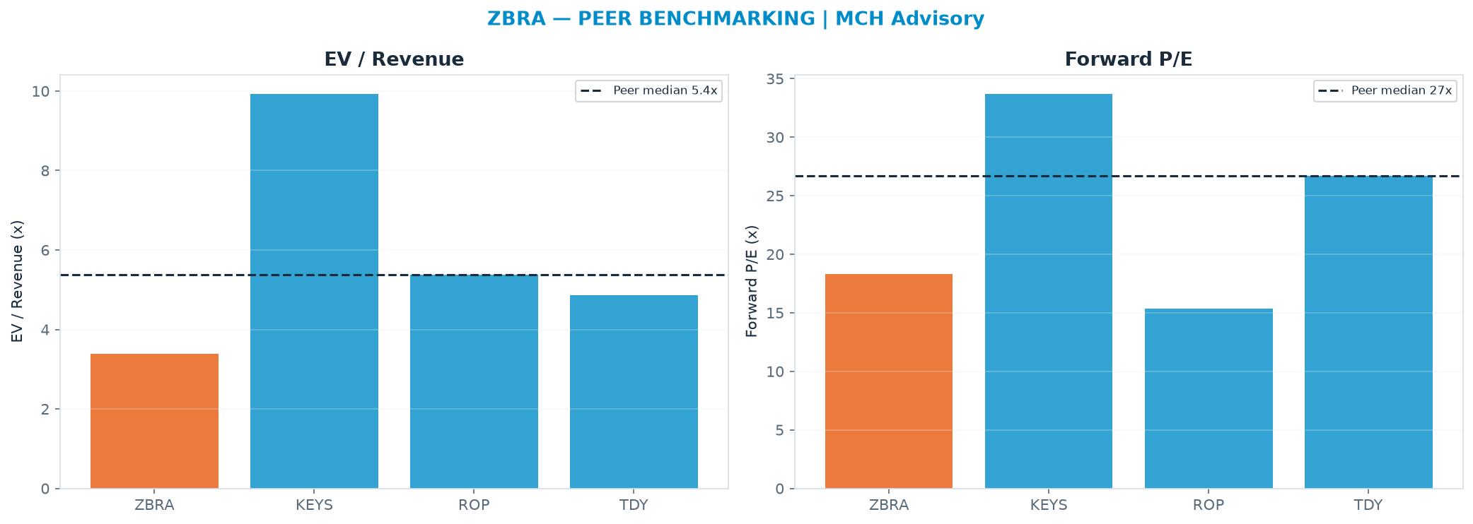 Cross-sectional peer benchmarking. Peer-median EV/Rev re-rate → $596 (peer-median fwd P/E 26.7x; no P/E-implied price).