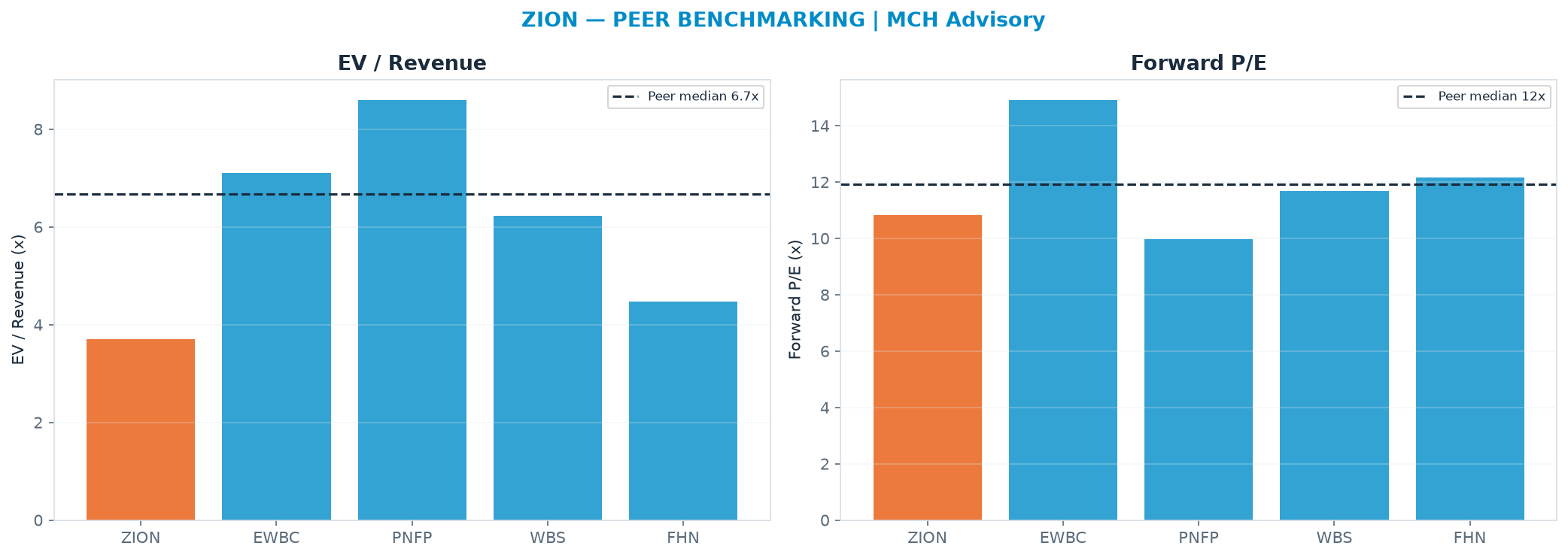 Cross-sectional peer benchmarking. Peer-median fwd P/E 11.9x → $75.25; EV/Rev re-rate → <img src=