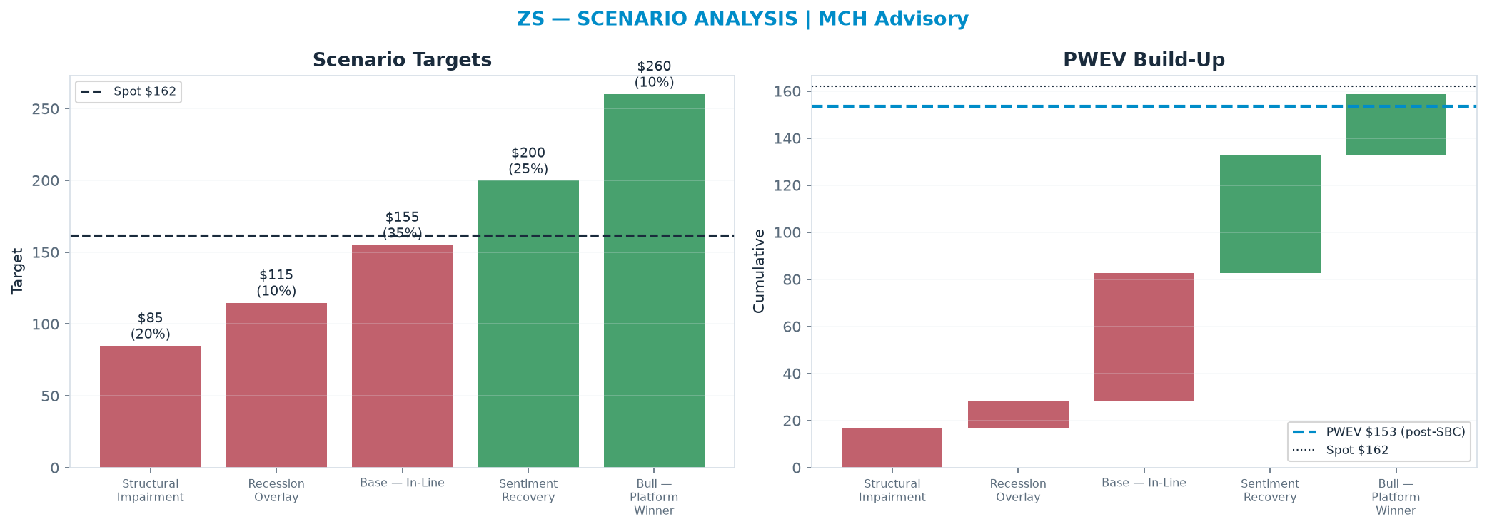 Five-scenario tree. Probability-weighted targets around the <img src=