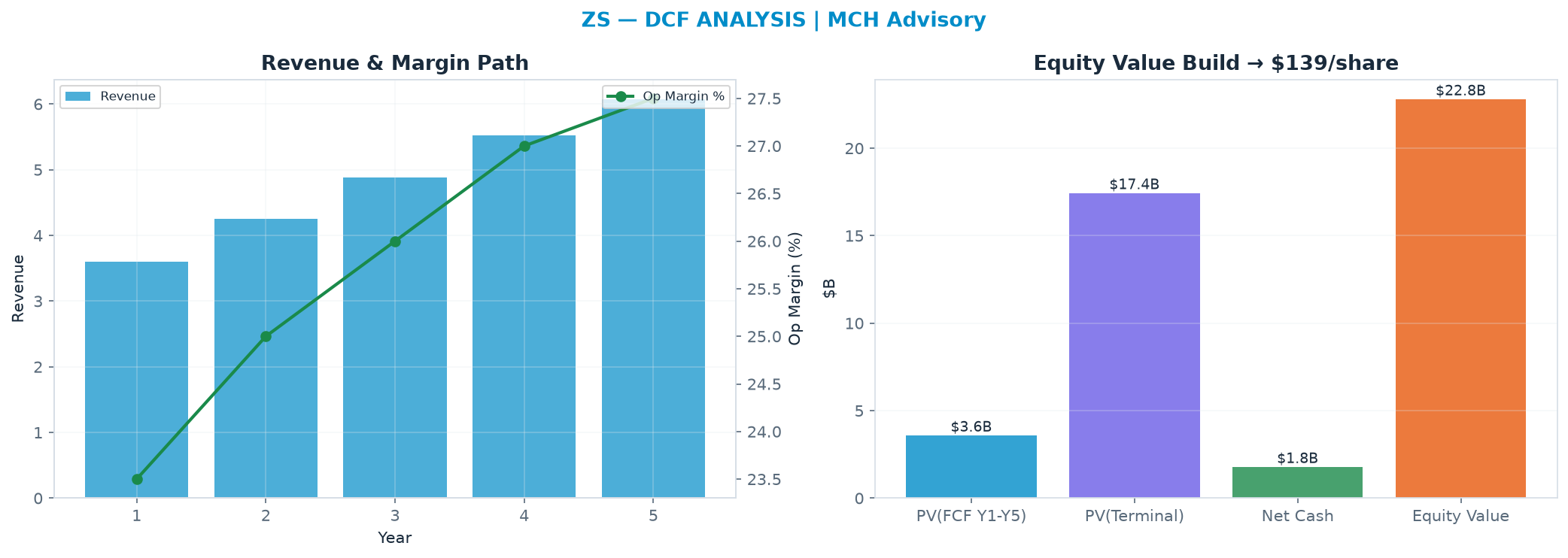 Independent DCF. WACC 9.5%, 22.0x terminal → <img src=