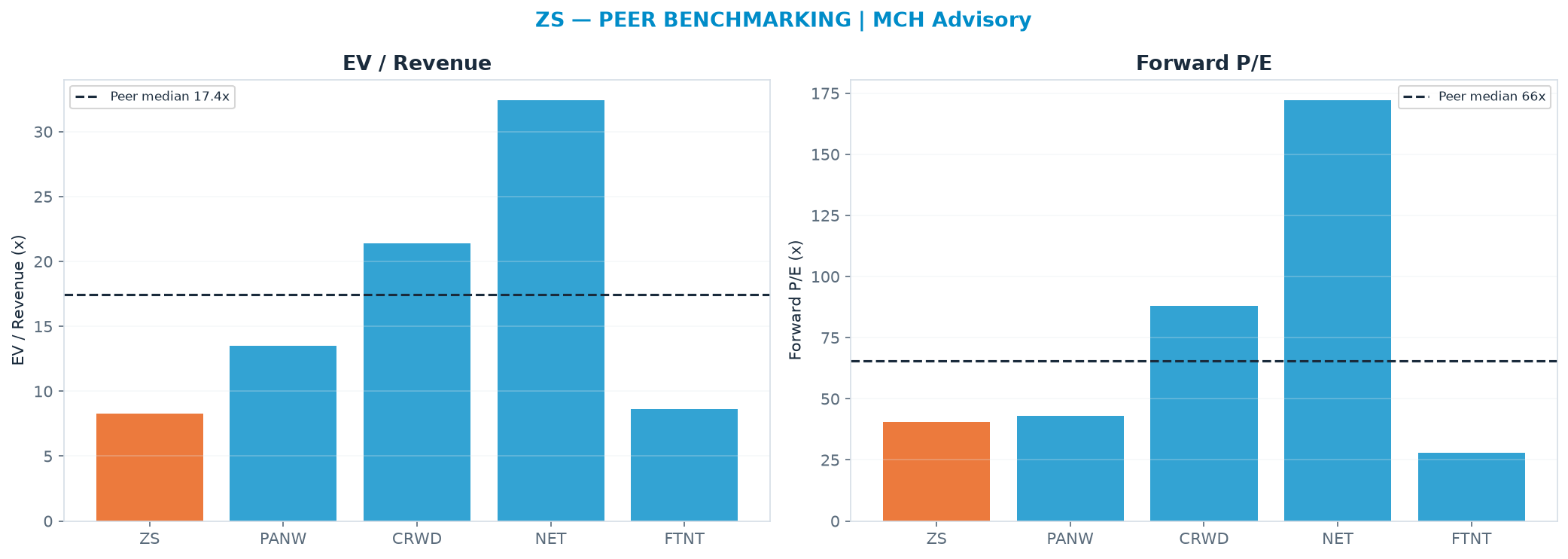 Cross-sectional peer benchmarking. Peer-median fwd P/E 65.5x → $262; EV/Rev re-rate → $330.