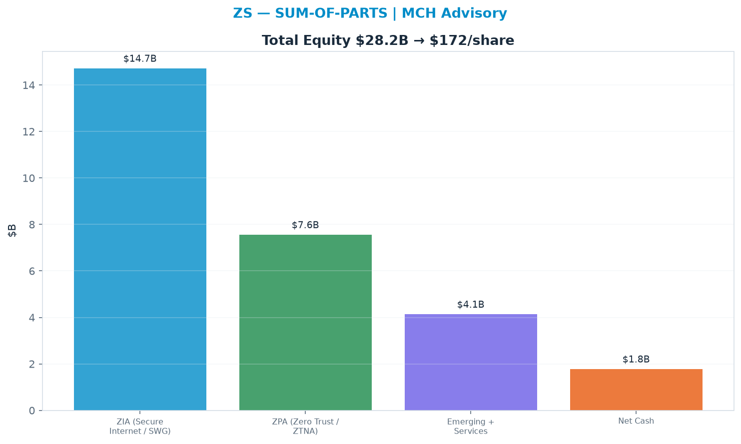 Sum-of-parts. ZIA (Secure Internet / SWG) 36.0x, ZPA (Zero Trust / ZTNA) 36.0x, Emerging + Services 36.0x → <img src=