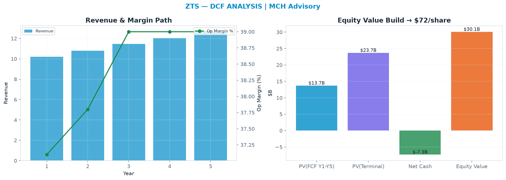 Independent DCF. WACC 8.0%, 9.0x terminal → $71.54.