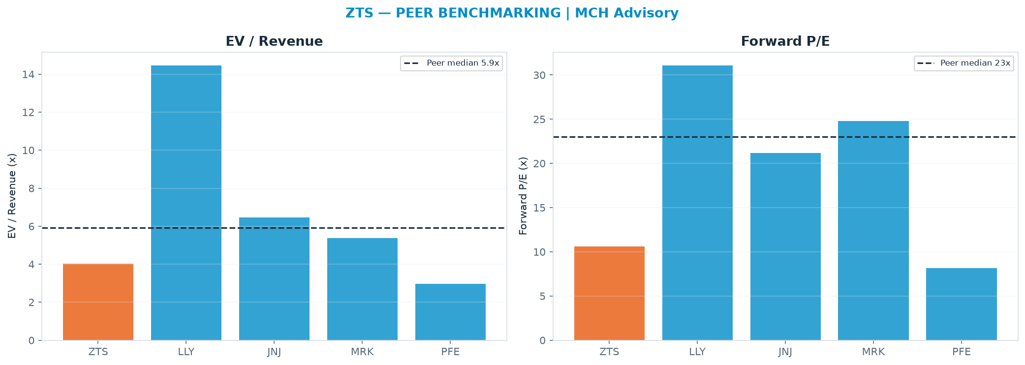 Cross-sectional peer benchmarking. Peer-median EV/Rev re-rate → <img src=