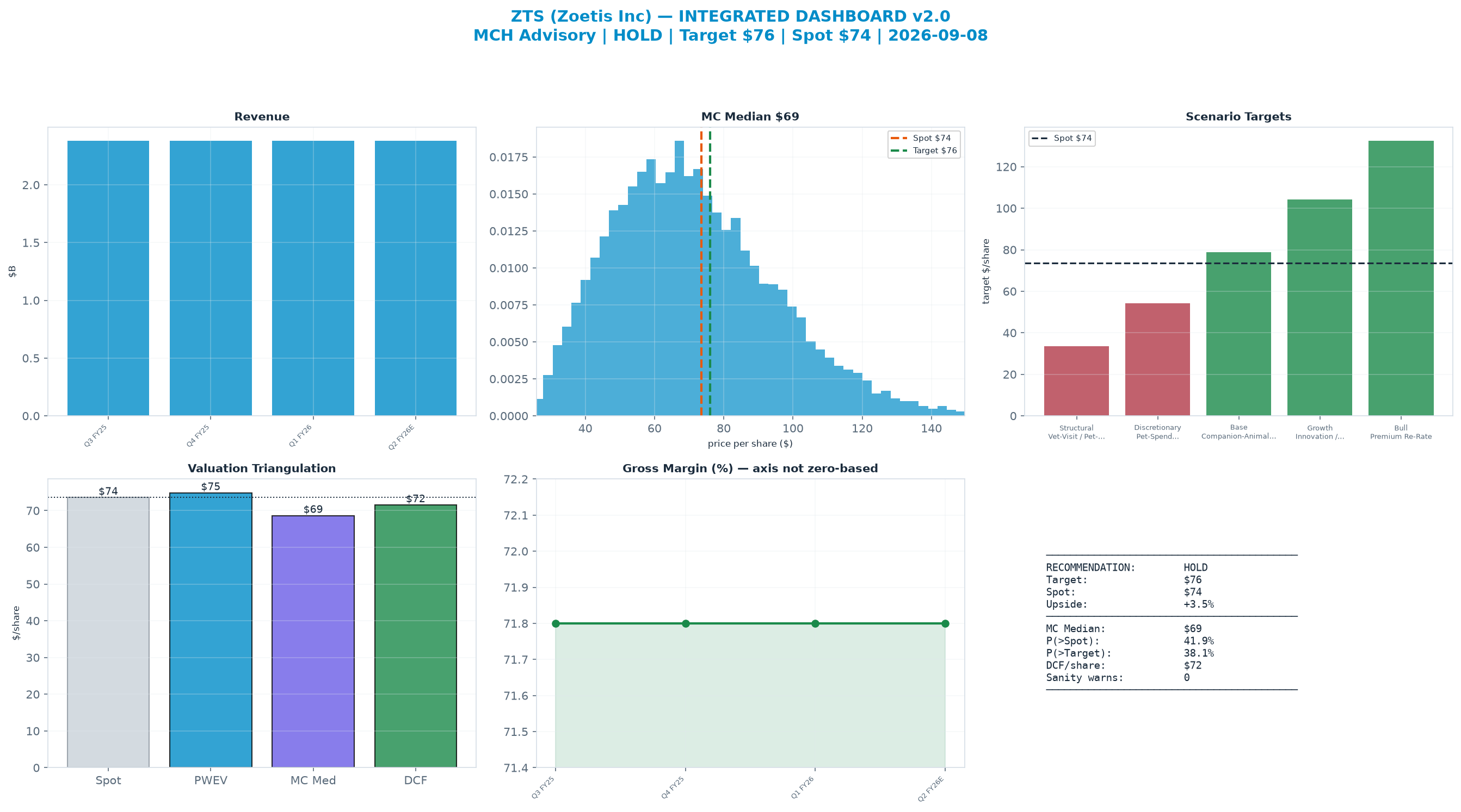 Integrated dashboard. The three weighted valuation anchors bracket the $73.56 spot from $68.65 to $74.85 — fairly valued — spot brackets the blend.